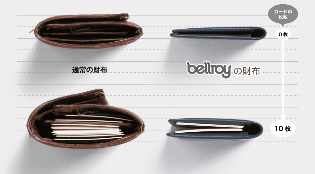 カードを10枚入れた状態の通常の財布の厚みとBellroyの財布の厚みを比較している写真。